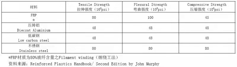 性能對(duì)比表