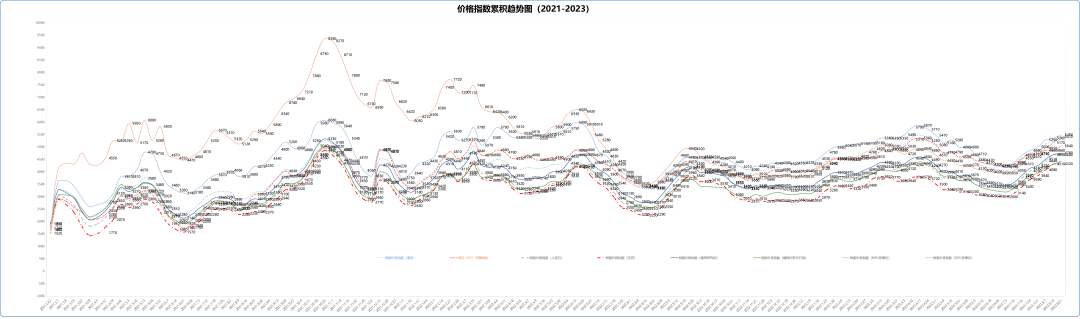 8月12日樹(shù)脂價(jià)格指數(shù)